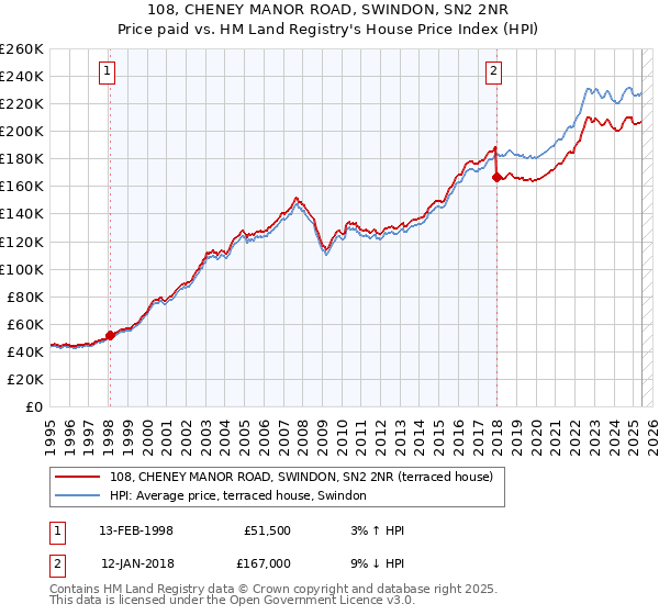 108, CHENEY MANOR ROAD, SWINDON, SN2 2NR: Price paid vs HM Land Registry's House Price Index