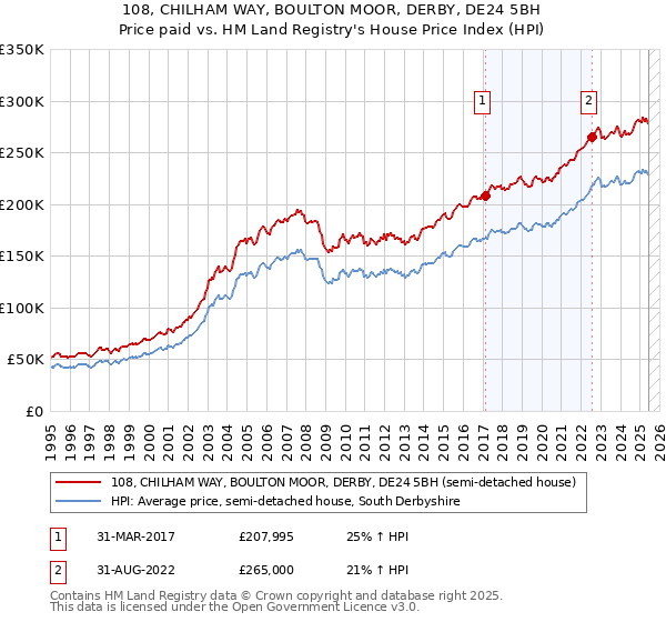108, CHILHAM WAY, BOULTON MOOR, DERBY, DE24 5BH: Price paid vs HM Land Registry's House Price Index
