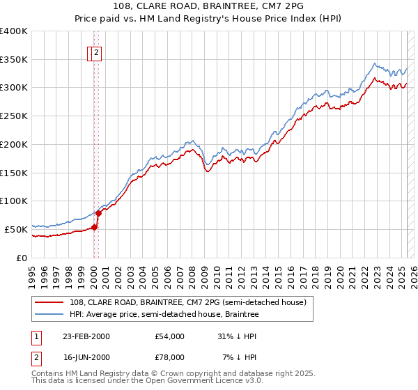 108, CLARE ROAD, BRAINTREE, CM7 2PG: Price paid vs HM Land Registry's House Price Index