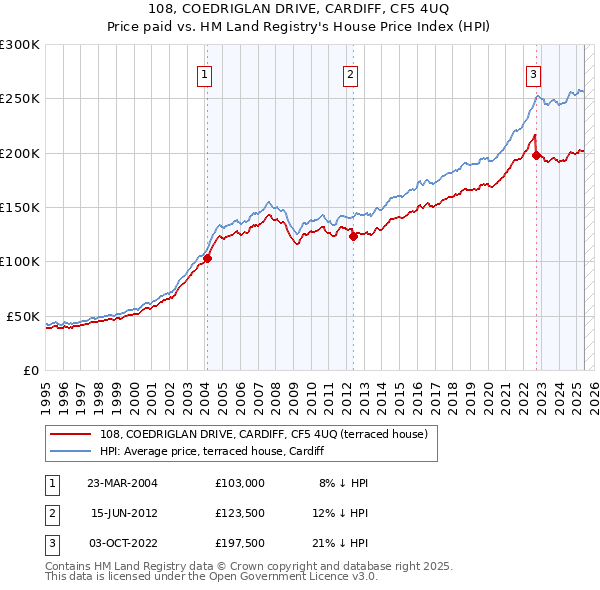 108, COEDRIGLAN DRIVE, CARDIFF, CF5 4UQ: Price paid vs HM Land Registry's House Price Index
