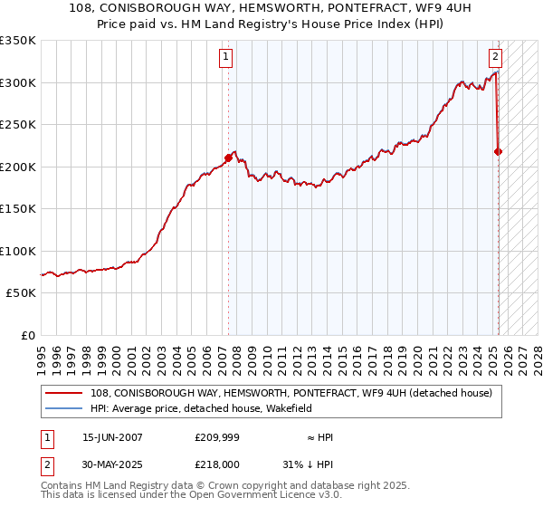 108, CONISBOROUGH WAY, HEMSWORTH, PONTEFRACT, WF9 4UH: Price paid vs HM Land Registry's House Price Index