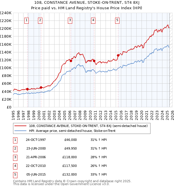 108, CONSTANCE AVENUE, STOKE-ON-TRENT, ST4 8XJ: Price paid vs HM Land Registry's House Price Index