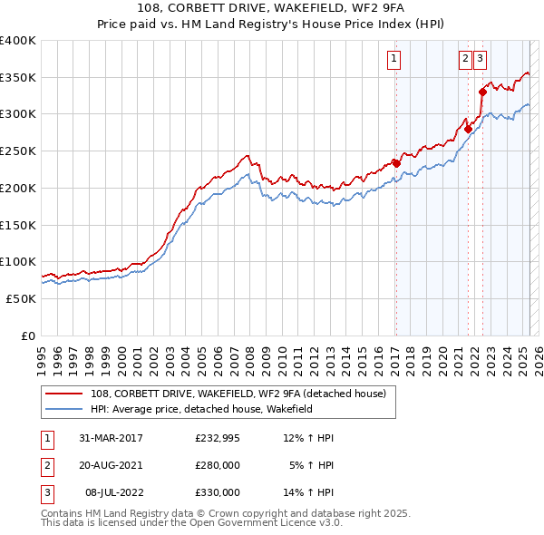 108, CORBETT DRIVE, WAKEFIELD, WF2 9FA: Price paid vs HM Land Registry's House Price Index