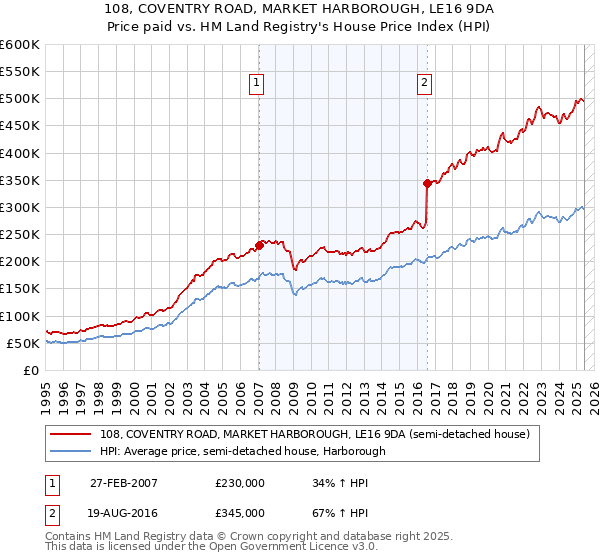 108, COVENTRY ROAD, MARKET HARBOROUGH, LE16 9DA: Price paid vs HM Land Registry's House Price Index