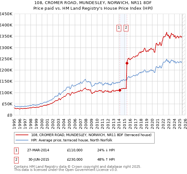 108, CROMER ROAD, MUNDESLEY, NORWICH, NR11 8DF: Price paid vs HM Land Registry's House Price Index