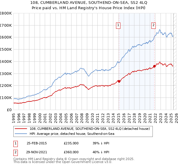 108, CUMBERLAND AVENUE, SOUTHEND-ON-SEA, SS2 4LQ: Price paid vs HM Land Registry's House Price Index