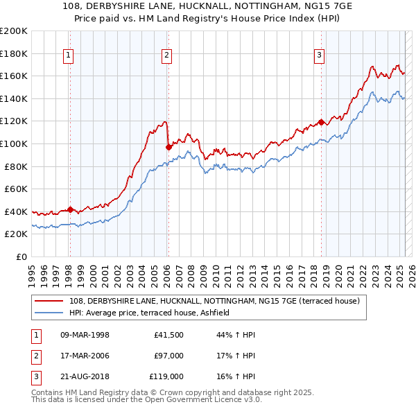108, DERBYSHIRE LANE, HUCKNALL, NOTTINGHAM, NG15 7GE: Price paid vs HM Land Registry's House Price Index