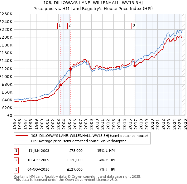 108, DILLOWAYS LANE, WILLENHALL, WV13 3HJ: Price paid vs HM Land Registry's House Price Index