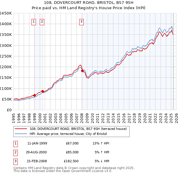 108, DOVERCOURT ROAD, BRISTOL, BS7 9SH: Price paid vs HM Land Registry's House Price Index