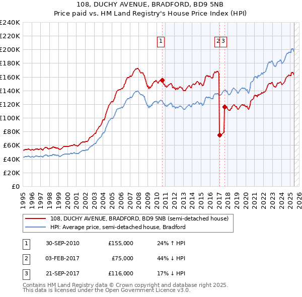 108, DUCHY AVENUE, BRADFORD, BD9 5NB: Price paid vs HM Land Registry's House Price Index