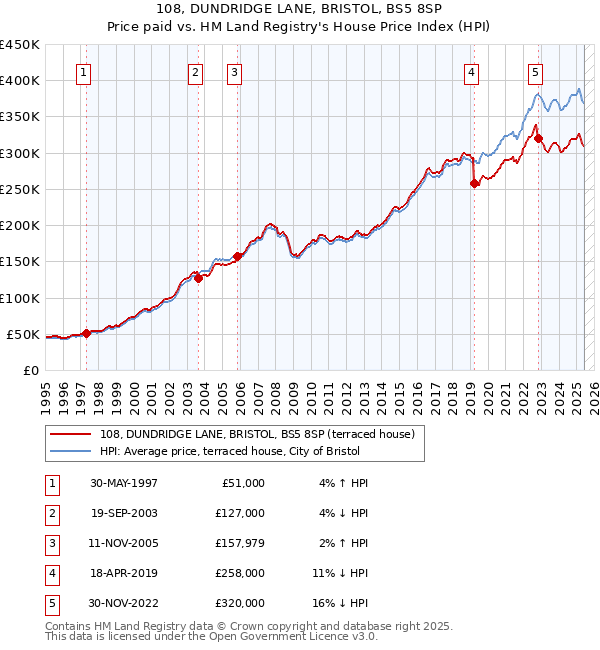 108, DUNDRIDGE LANE, BRISTOL, BS5 8SP: Price paid vs HM Land Registry's House Price Index