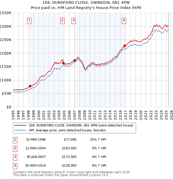 108, DUNSFORD CLOSE, SWINDON, SN1 4PW: Price paid vs HM Land Registry's House Price Index