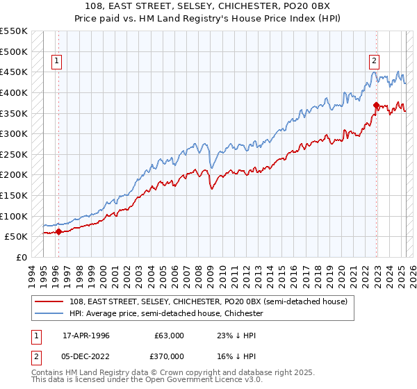 108, EAST STREET, SELSEY, CHICHESTER, PO20 0BX: Price paid vs HM Land Registry's House Price Index