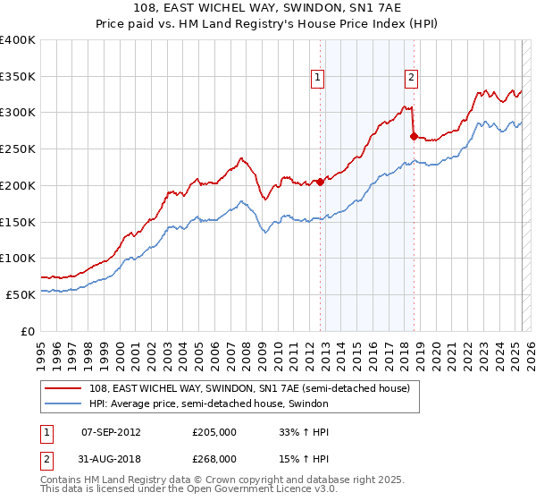 108, EAST WICHEL WAY, SWINDON, SN1 7AE: Price paid vs HM Land Registry's House Price Index