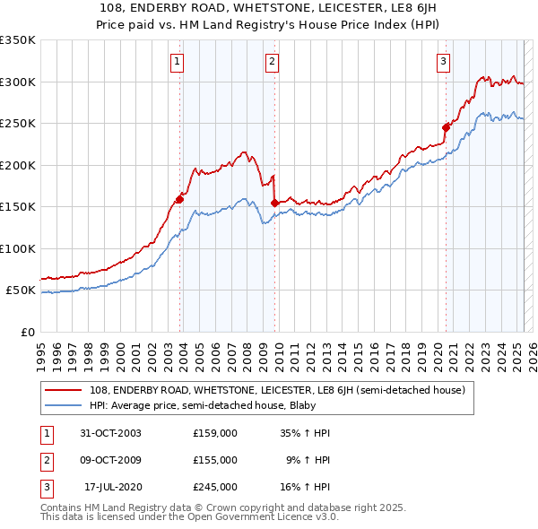 108, ENDERBY ROAD, WHETSTONE, LEICESTER, LE8 6JH: Price paid vs HM Land Registry's House Price Index