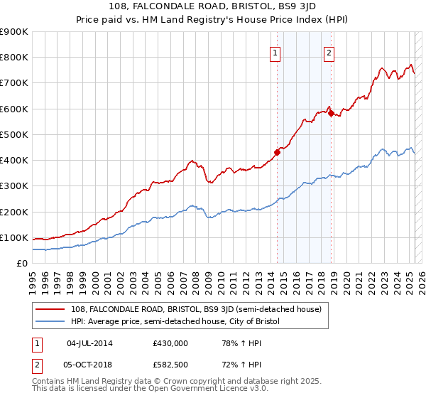 108, FALCONDALE ROAD, BRISTOL, BS9 3JD: Price paid vs HM Land Registry's House Price Index