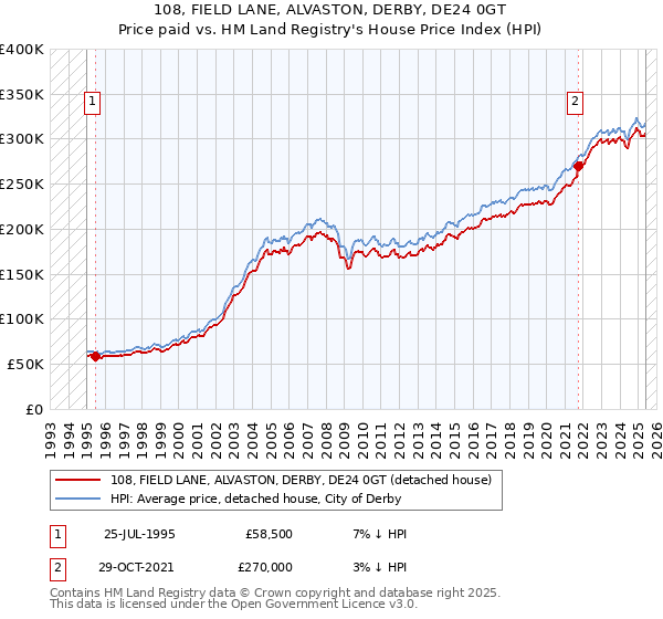 108, FIELD LANE, ALVASTON, DERBY, DE24 0GT: Price paid vs HM Land Registry's House Price Index