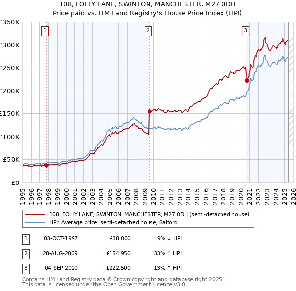 108, FOLLY LANE, SWINTON, MANCHESTER, M27 0DH: Price paid vs HM Land Registry's House Price Index