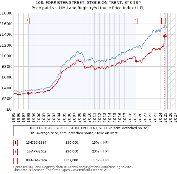 108, FORRISTER STREET, STOKE-ON-TRENT, ST3 1SP: Price paid vs HM Land Registry's House Price Index