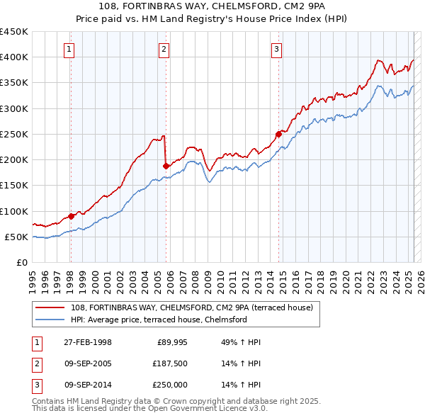 108, FORTINBRAS WAY, CHELMSFORD, CM2 9PA: Price paid vs HM Land Registry's House Price Index