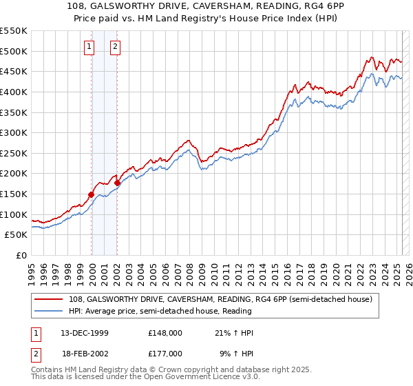 108, GALSWORTHY DRIVE, CAVERSHAM, READING, RG4 6PP: Price paid vs HM Land Registry's House Price Index