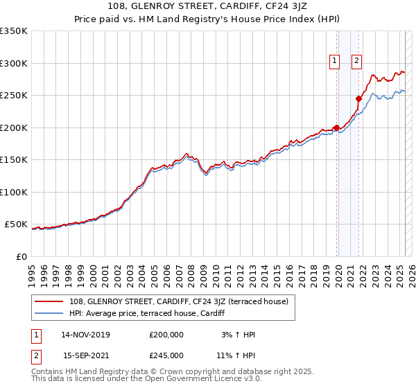 108, GLENROY STREET, CARDIFF, CF24 3JZ: Price paid vs HM Land Registry's House Price Index