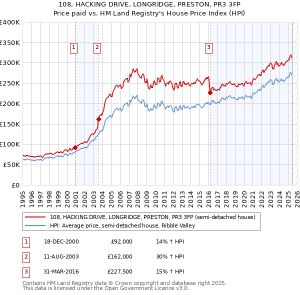 108, HACKING DRIVE, LONGRIDGE, PRESTON, PR3 3FP: Price paid vs HM Land Registry's House Price Index