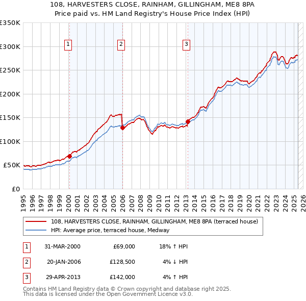 108, HARVESTERS CLOSE, RAINHAM, GILLINGHAM, ME8 8PA: Price paid vs HM Land Registry's House Price Index