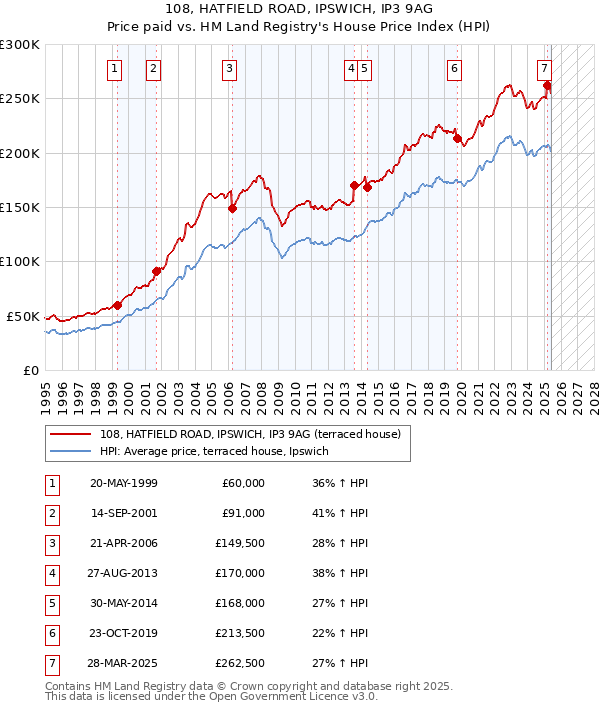 108, HATFIELD ROAD, IPSWICH, IP3 9AG: Price paid vs HM Land Registry's House Price Index