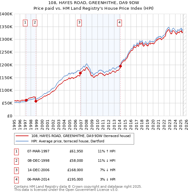 108, HAYES ROAD, GREENHITHE, DA9 9DW: Price paid vs HM Land Registry's House Price Index