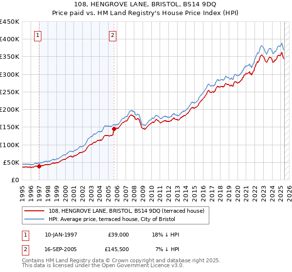 108, HENGROVE LANE, BRISTOL, BS14 9DQ: Price paid vs HM Land Registry's House Price Index