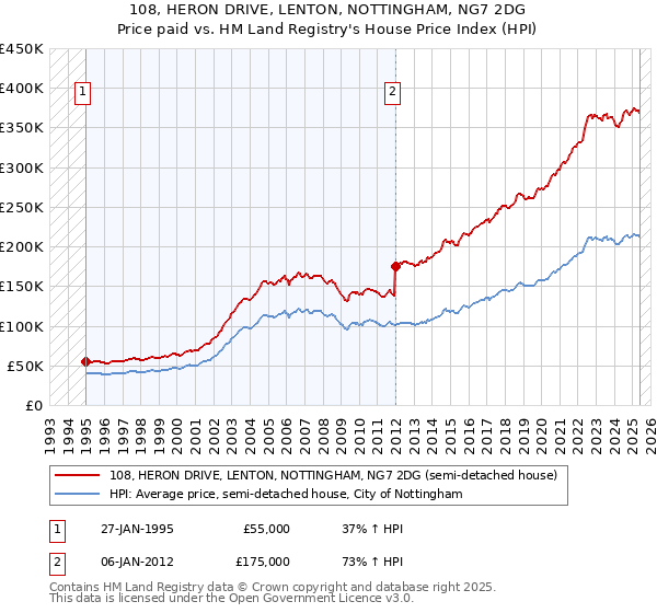 108, HERON DRIVE, LENTON, NOTTINGHAM, NG7 2DG: Price paid vs HM Land Registry's House Price Index