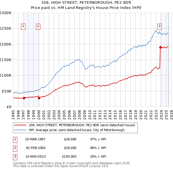 108, HIGH STREET, PETERBOROUGH, PE2 8DR: Price paid vs HM Land Registry's House Price Index