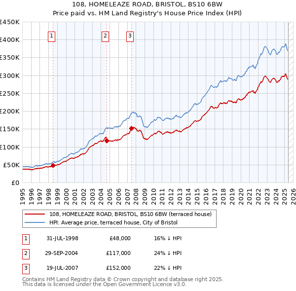 108, HOMELEAZE ROAD, BRISTOL, BS10 6BW: Price paid vs HM Land Registry's House Price Index