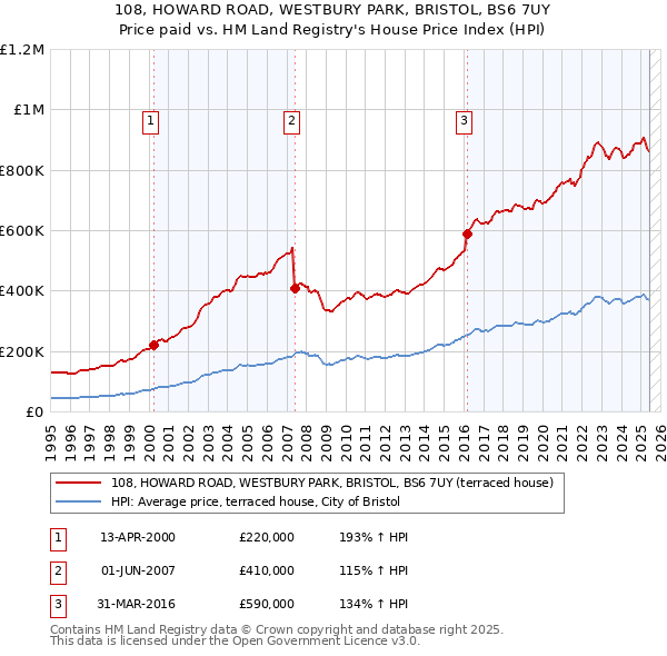 108, HOWARD ROAD, WESTBURY PARK, BRISTOL, BS6 7UY: Price paid vs HM Land Registry's House Price Index
