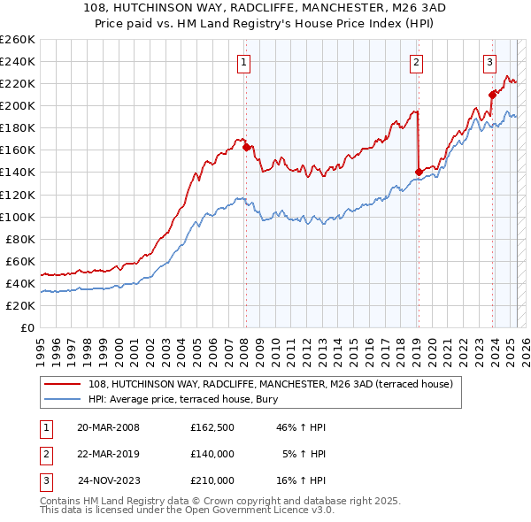 108, HUTCHINSON WAY, RADCLIFFE, MANCHESTER, M26 3AD: Price paid vs HM Land Registry's House Price Index