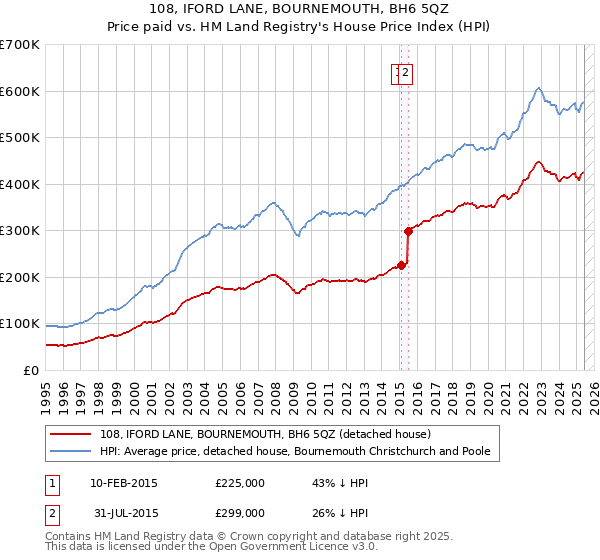 108, IFORD LANE, BOURNEMOUTH, BH6 5QZ: Price paid vs HM Land Registry's House Price Index