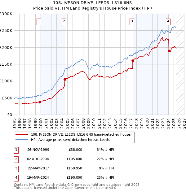 108, IVESON DRIVE, LEEDS, LS16 6NS: Price paid vs HM Land Registry's House Price Index