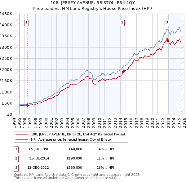 108, JERSEY AVENUE, BRISTOL, BS4 4QY: Price paid vs HM Land Registry's House Price Index