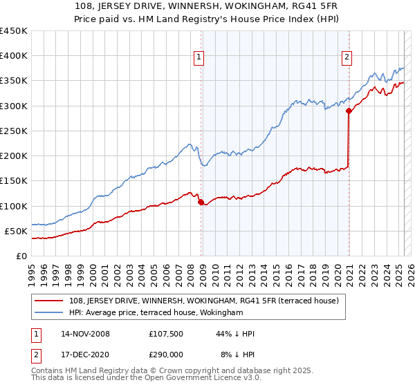 108, JERSEY DRIVE, WINNERSH, WOKINGHAM, RG41 5FR: Price paid vs HM Land Registry's House Price Index