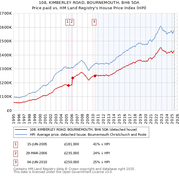 108, KIMBERLEY ROAD, BOURNEMOUTH, BH6 5DA: Price paid vs HM Land Registry's House Price Index