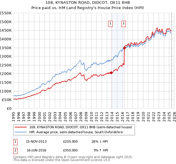 108, KYNASTON ROAD, DIDCOT, OX11 8HB: Price paid vs HM Land Registry's House Price Index