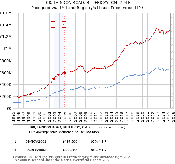 108, LAINDON ROAD, BILLERICAY, CM12 9LE: Price paid vs HM Land Registry's House Price Index