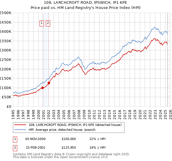 108, LARCHCROFT ROAD, IPSWICH, IP1 6PE: Price paid vs HM Land Registry's House Price Index