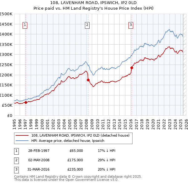 108, LAVENHAM ROAD, IPSWICH, IP2 0LD: Price paid vs HM Land Registry's House Price Index