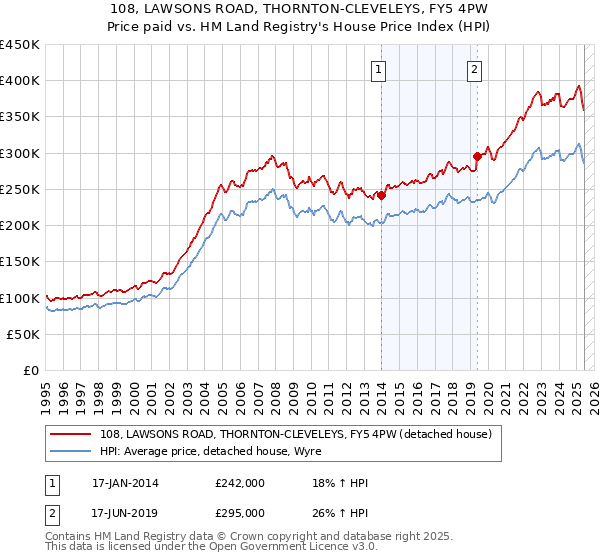108, LAWSONS ROAD, THORNTON-CLEVELEYS, FY5 4PW: Price paid vs HM Land Registry's House Price Index
