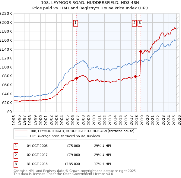 108, LEYMOOR ROAD, HUDDERSFIELD, HD3 4SN: Price paid vs HM Land Registry's House Price Index