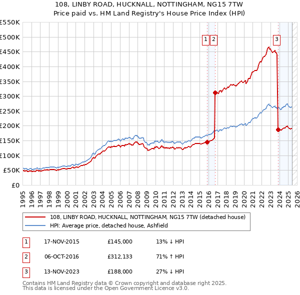 108, LINBY ROAD, HUCKNALL, NOTTINGHAM, NG15 7TW: Price paid vs HM Land Registry's House Price Index