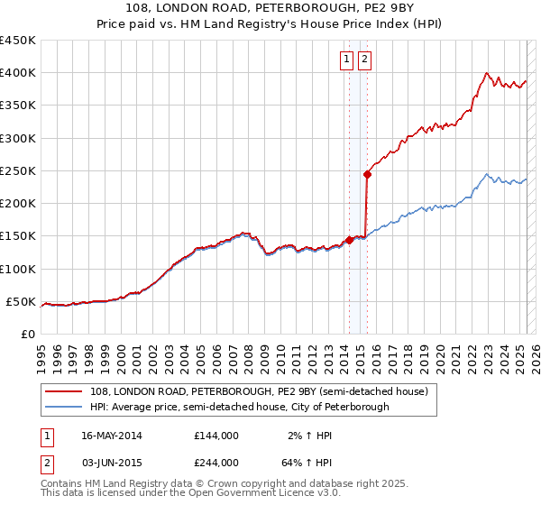 108, LONDON ROAD, PETERBOROUGH, PE2 9BY: Price paid vs HM Land Registry's House Price Index
