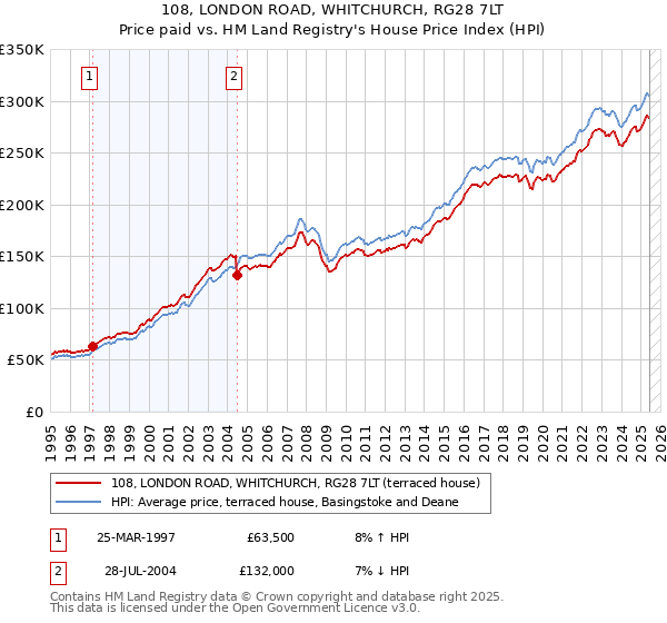 108, LONDON ROAD, WHITCHURCH, RG28 7LT: Price paid vs HM Land Registry's House Price Index